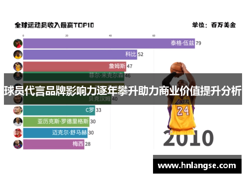 球员代言品牌影响力逐年攀升助力商业价值提升分析
